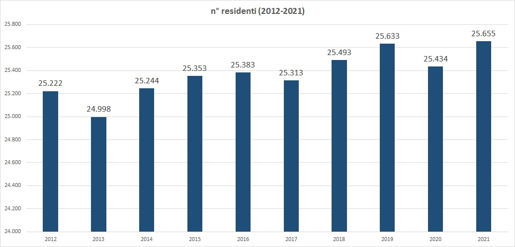 Fig_1 Popolazione 2012-2021